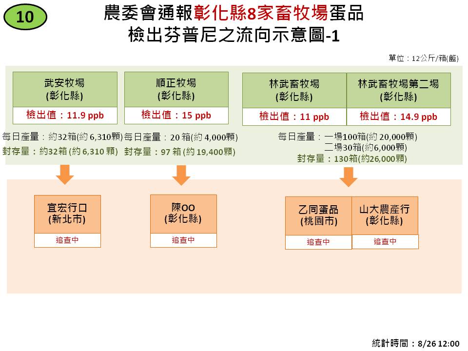 彰化縣8家畜牧場蛋品檢出芬普尼之流向示意圖-1。 圖：農委會製表