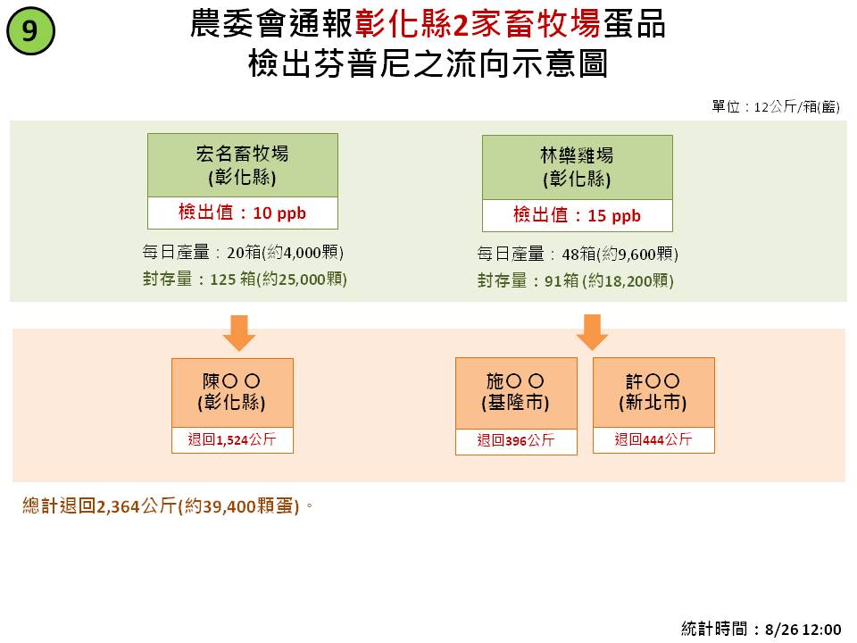 彰化縣2家畜牧場蛋品檢出芬普尼之流向示意圖。 圖：農委會製表