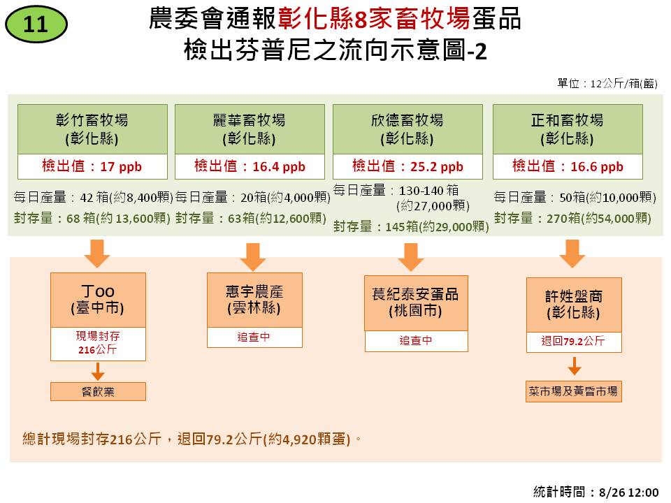 彰化縣8家畜牧場蛋品檢出芬普尼之流向示意圖-2 圖：農委會製表