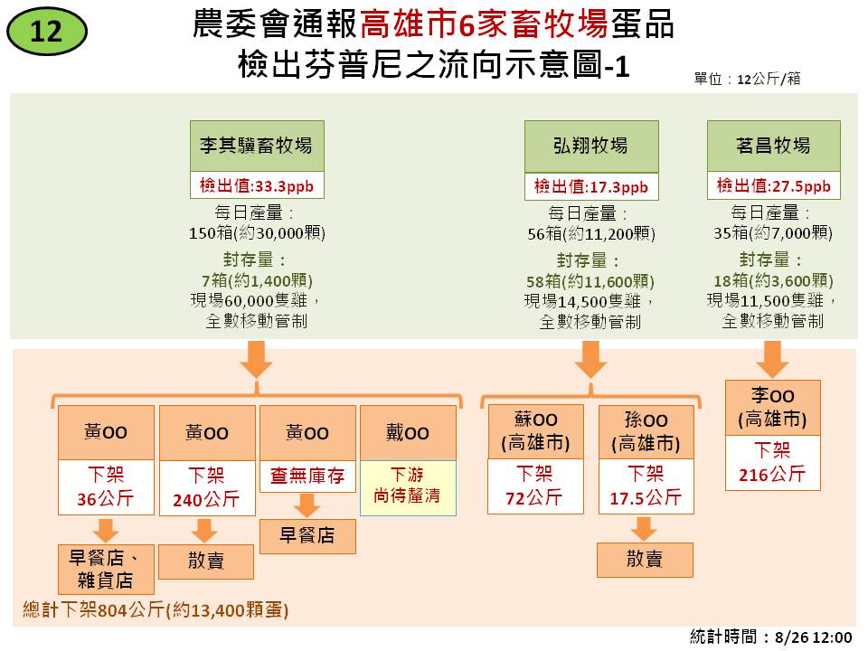 高雄市6家畜牧場蛋品檢出芬普尼之流向示意圖-1。 圖：農委會製表