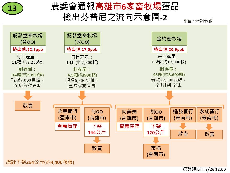 高雄市6家畜牧場蛋品檢出芬普尼之流向示意圖-2。 圖：農委會製表