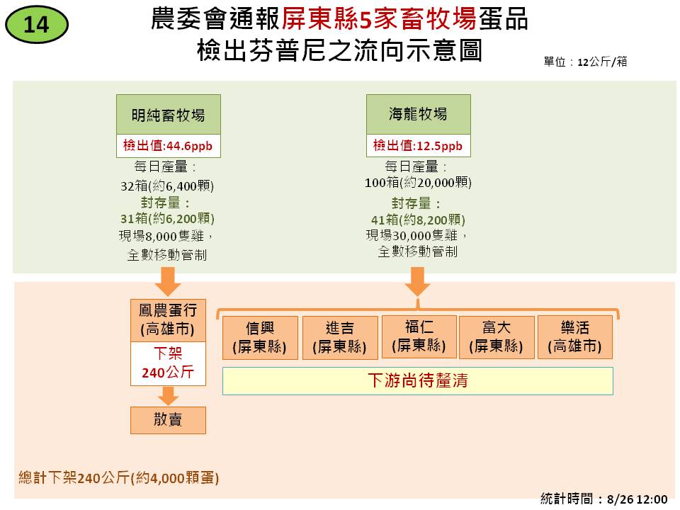 屏東縣5家畜牧場蛋品檢出芬普尼之流向示意圖。 圖：農委會製表