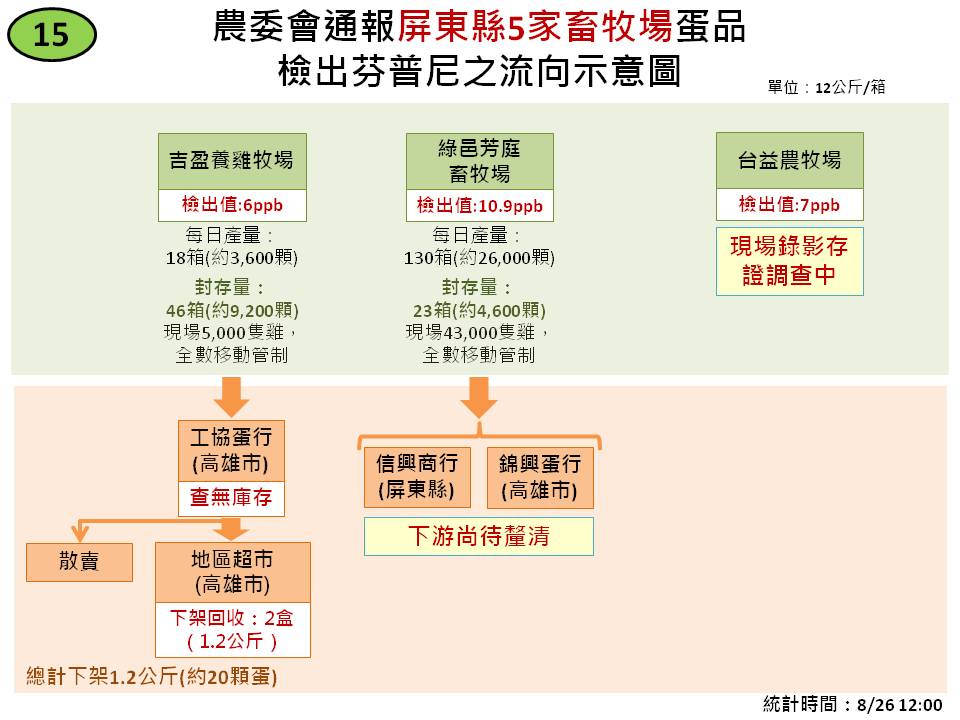 屏東縣5家畜牧場蛋品檢出芬普尼之流向示意圖。 圖：農委會製表