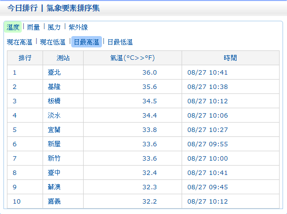 中央氣象局10:40發布即時天氣訊息，目前大台北地區高溫已達36度，基隆高溫也上看36度。 圖：中央氣象局