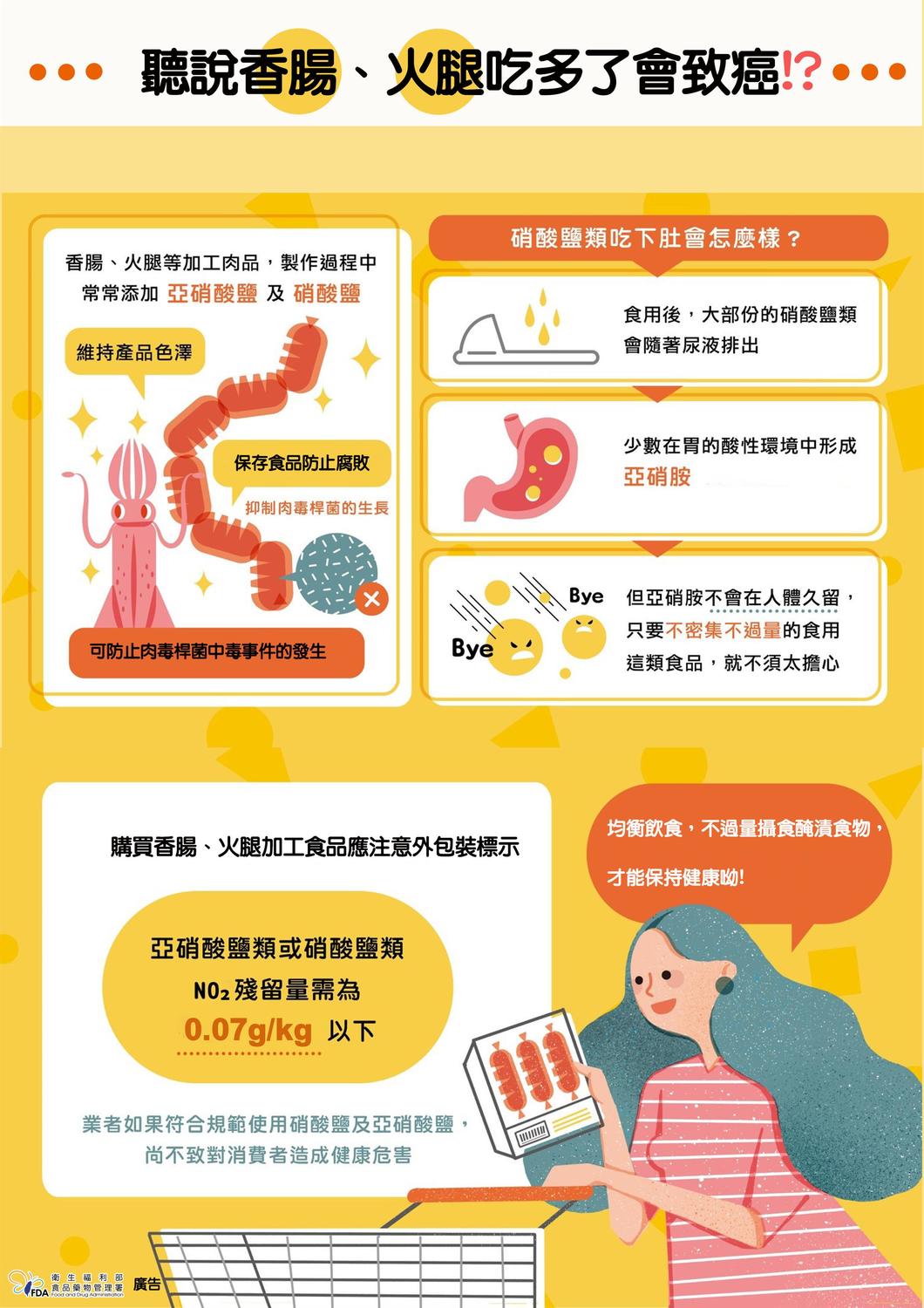 食藥署出面澄清，只要業者「依照規範」使用硝酸鹽及亞硝酸鹽，消費者適量食用香腸、火腿等加工肉品，多方攝取各種營養，降低煙燻或鹽醃的魚肉類等攝取頻率，從食品中攝取的亞硝酸鹽及硝酸鹽量，均不足以致癌。 圖：衛福部食藥署提供