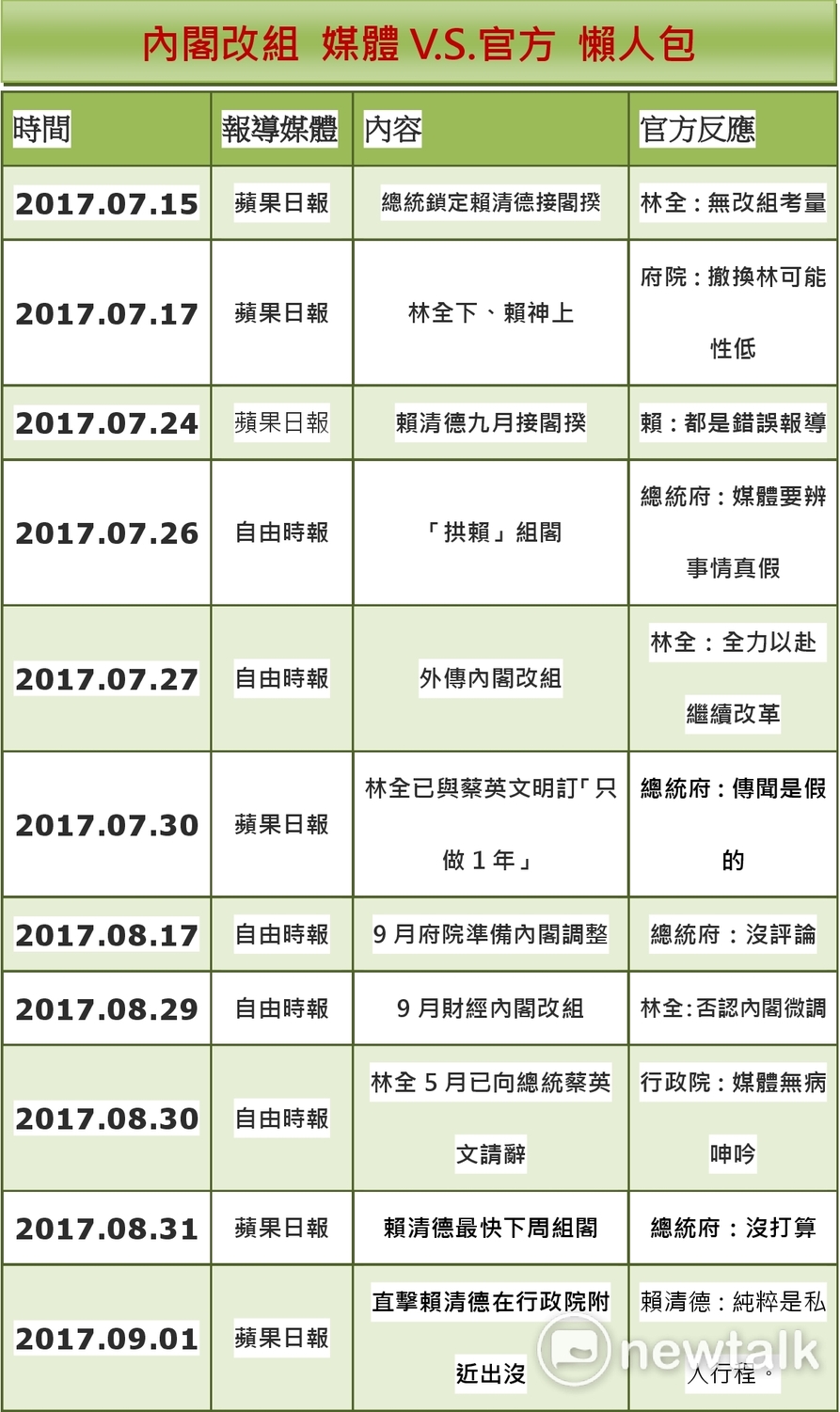 內閣改組 媒體V.S.官方懶人包。 圖：蘇郁晴製表