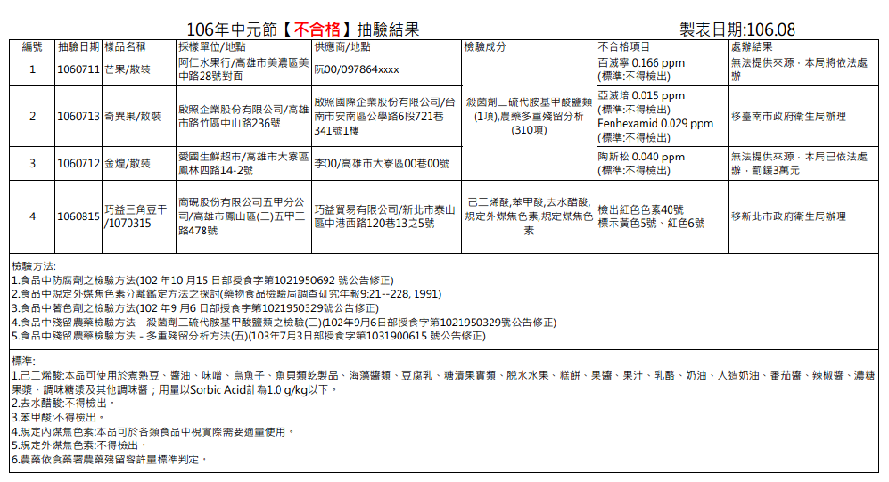 本次高雄市衛生局抽查轄內水果行、超市、傳統市場、製麵行、賣場等處抽驗豆製品、禽、肉及水產加工品、紅龜、餅乾及零食等祭祀食品，不合格名單，目前不合格商品已全數下架。 圖：高雄市衛生局/提供