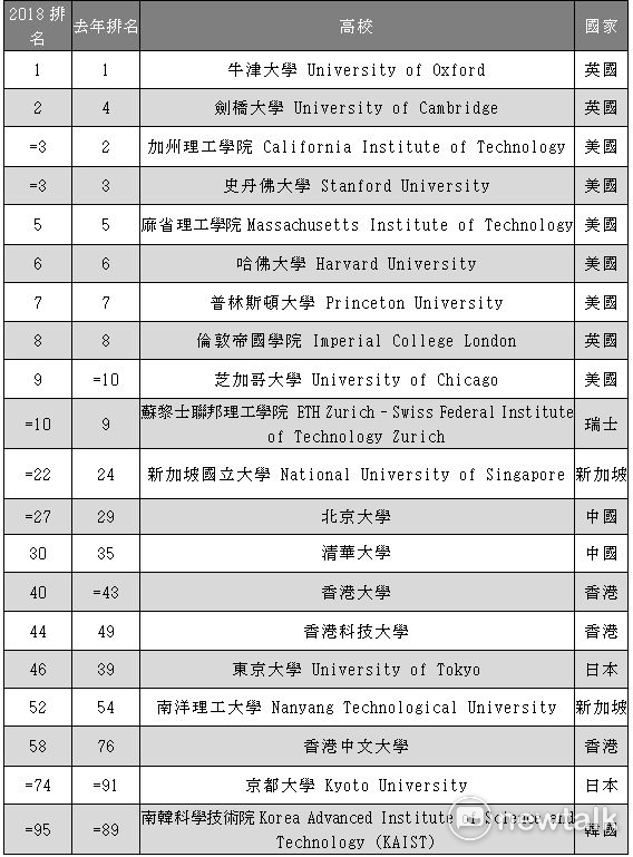 2018年世界大學排名——前十名與東亞地區大學 資料來源: 《泰晤士高等教育》https://www.timeshighereducation.com/world-university-rankings/2018/world-ranking。 圖 : 新頭殼製表