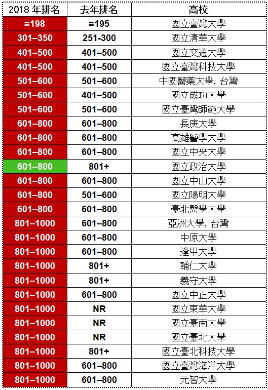 2018年世界大學排名——台灣 (前1000名) https://www.timeshighereducation.com/world-university-rankings/2018/world-ranking。 《泰晤士高等教育》製表