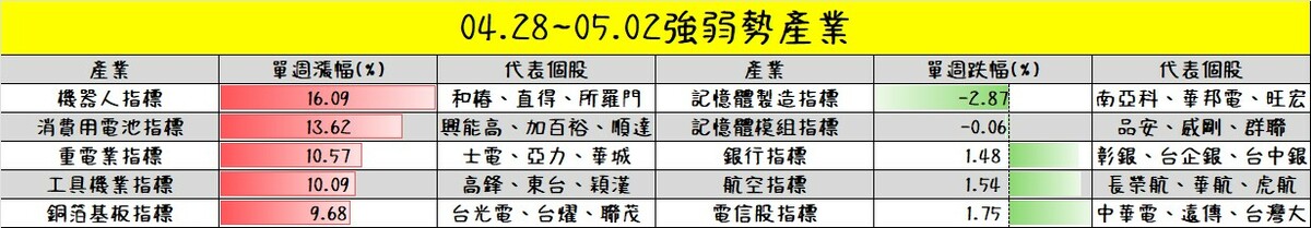 上周台股強弱勢產業表現一覽表。 圖: 分析師謝明哲/提供