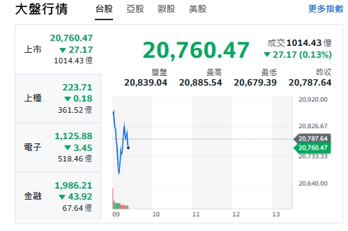 台股今天(5日)開黑小跌45點後、翻紅再小挫27點，最低來到20679點，上櫃、電子與金融類股全走跌。 圖: 擷取自yahoo台股走勢圖