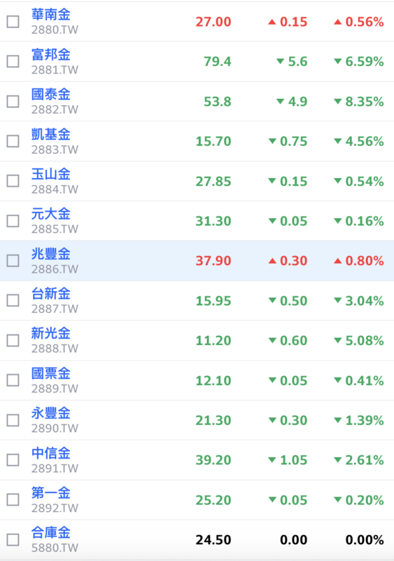 金控股今（5）日盤中股價下殺，其中「壽險雙雄」富邦金、國泰金跌幅較深。 圖：截至Yahoo!股市