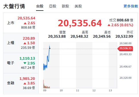 台股今天(6日)開黑、跌逾百點，最低來到20349點，約9點20分後，大盤黑翻紅，小漲3點，來到20,535.64點。 圖: 擷取自yahoo台股走勢圖