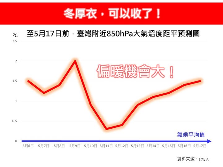 未來兩周偏暖機率大。 圖：翻攝自林老師氣象站臉書