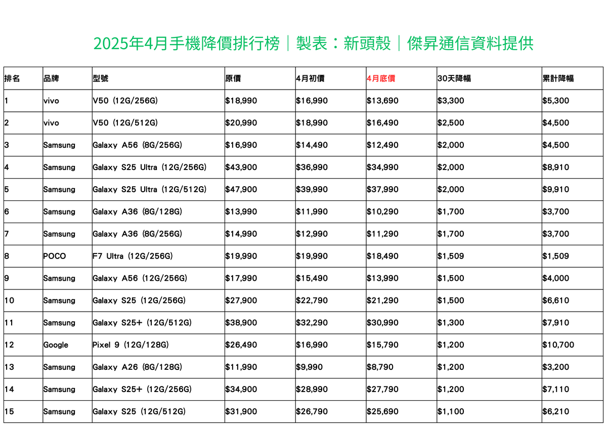 4月手機大降價，vivo V50單月跌5,300元，部分新機比原價便宜逾萬元。 圖：新頭殼／製表、傑昇通信／資料提供
