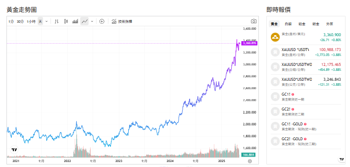 截至今天(6日)黃金交易價來到3,363.260黃金(盎司／美元)。 圖: 擷取自貴金屬交易中心