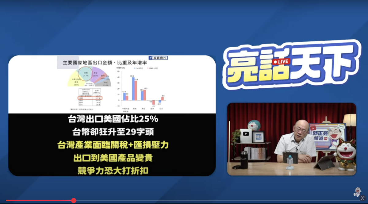 郭正亮指出，臺幣暴漲，與「美元搞砸」有關。 圖：翻攝自 《亮化天下｜郭正亮》網路節目