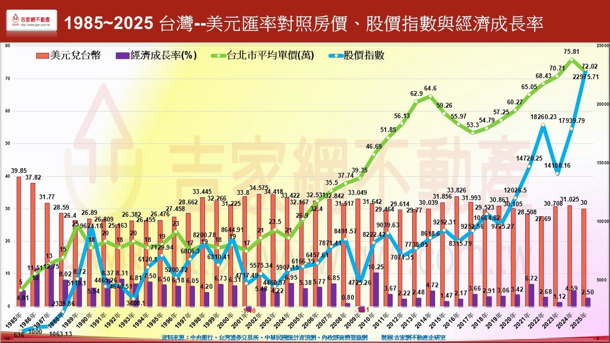 圖一台幣升值對房市、股市與經濟的衝擊走勢圖。 圖: 吉家網/提供