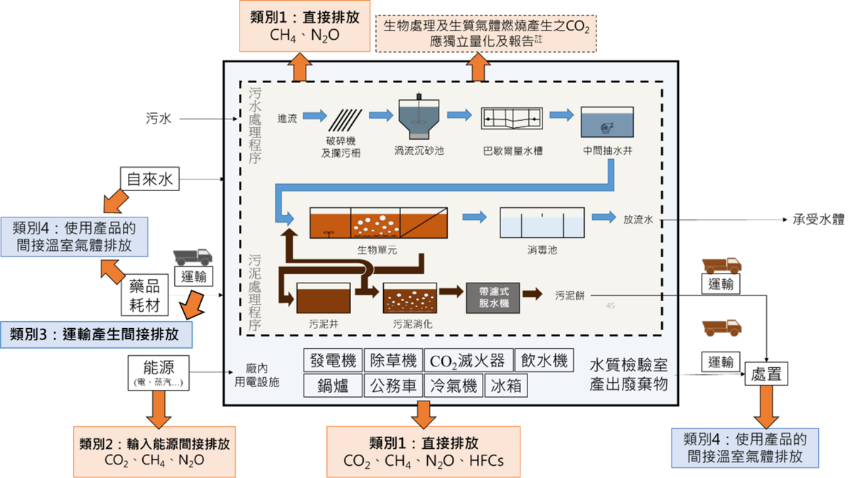 污水處理廠盤查邊界與排放源。 圖：國土署永續營運組提供