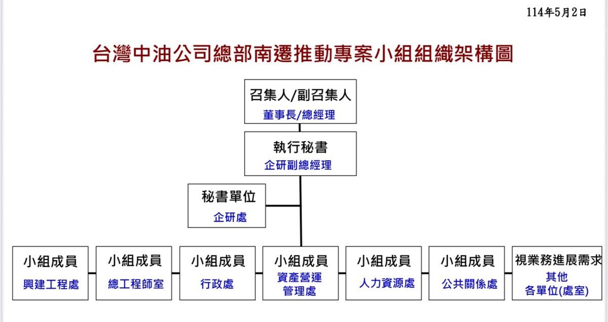 中油總部南遷推動專案小組組織架構圖。 圖：賴瑞隆辦公室/提供