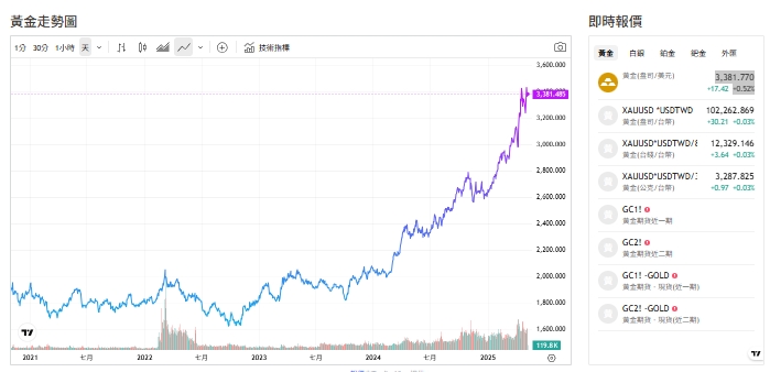 截至今天(8日)下午1點，黃金交易價來到3,387.400(盎司／美元)。 圖: 擷取自貴金屬交易中心