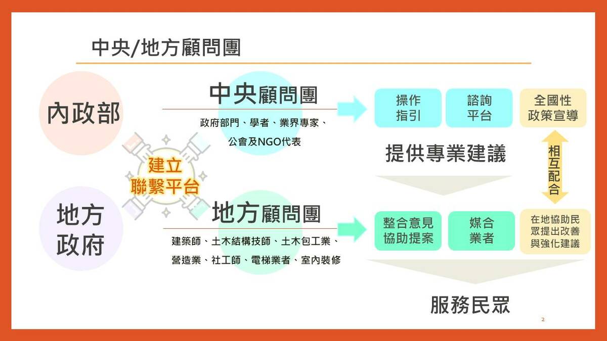 內政部今（8）日部務會報由國土管理署就「老宅延壽」規劃做進一步報告，除了補助修繕費用外，預計規劃輔導地方政府成立「老宅延壽顧問團」。 圖：內政部提供
