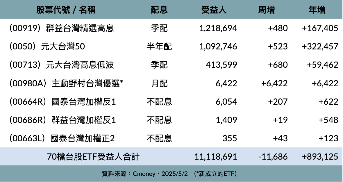 台股ETF整體受益人數創高止步 仍有7檔逆勢創高