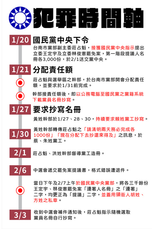 民進黨條列國民黨台南市黨部偽造文書犯罪時間軸 圖：民進黨提供
