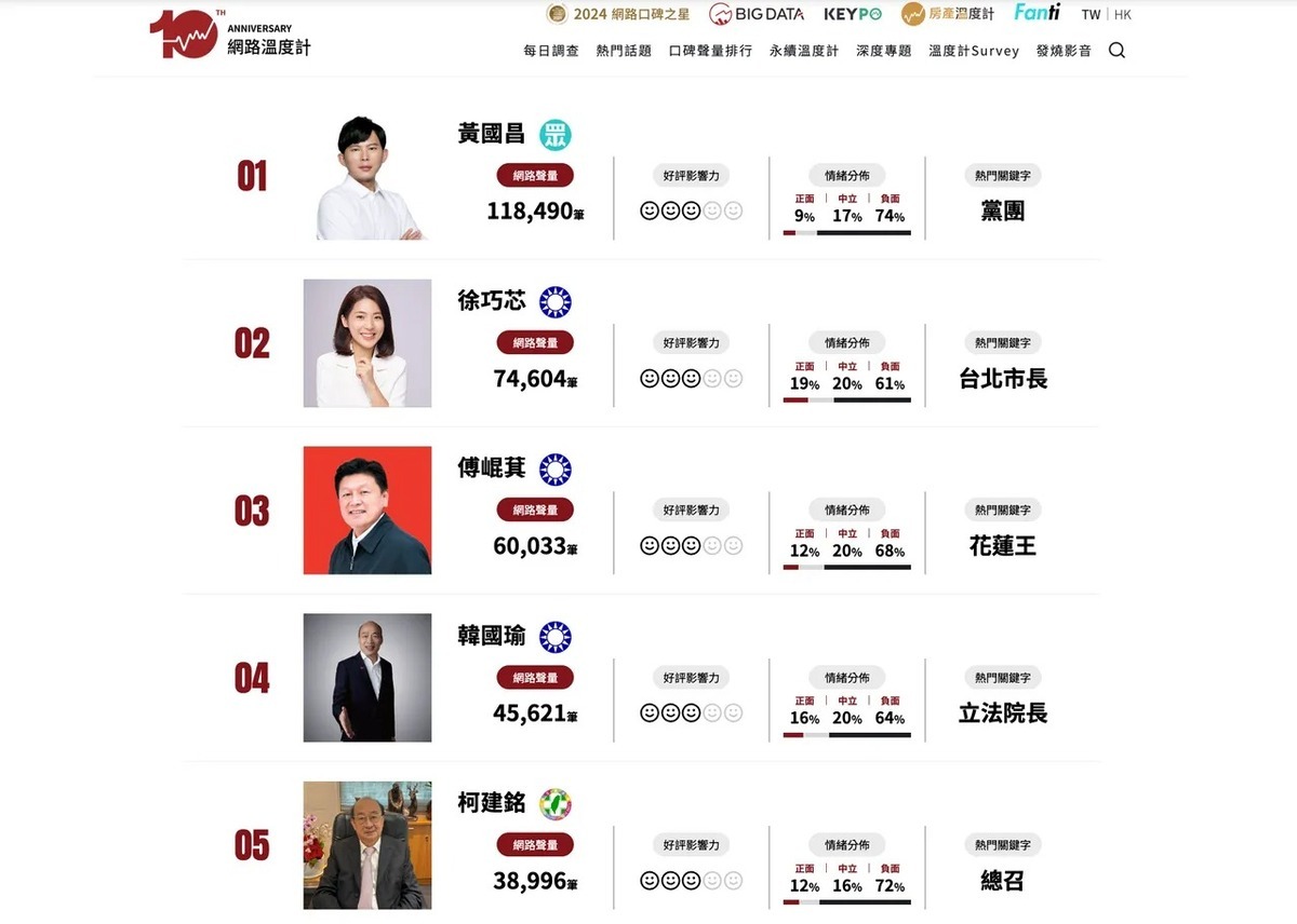 《網路溫度計DailyView》最新立委口碑榜。 圖：翻攝《網路溫度計DailyView》