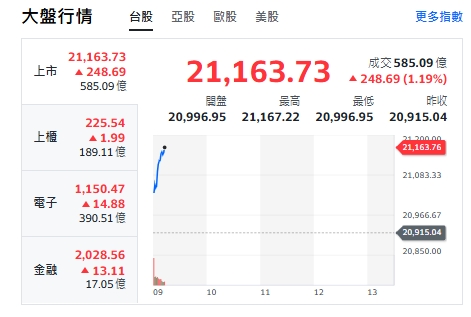 台股今天(12日)開紅漲逾240點，最高來到21167點，上櫃、電子與金融類股全走漲。 圖: 擷取自yahoo台股走勢圖