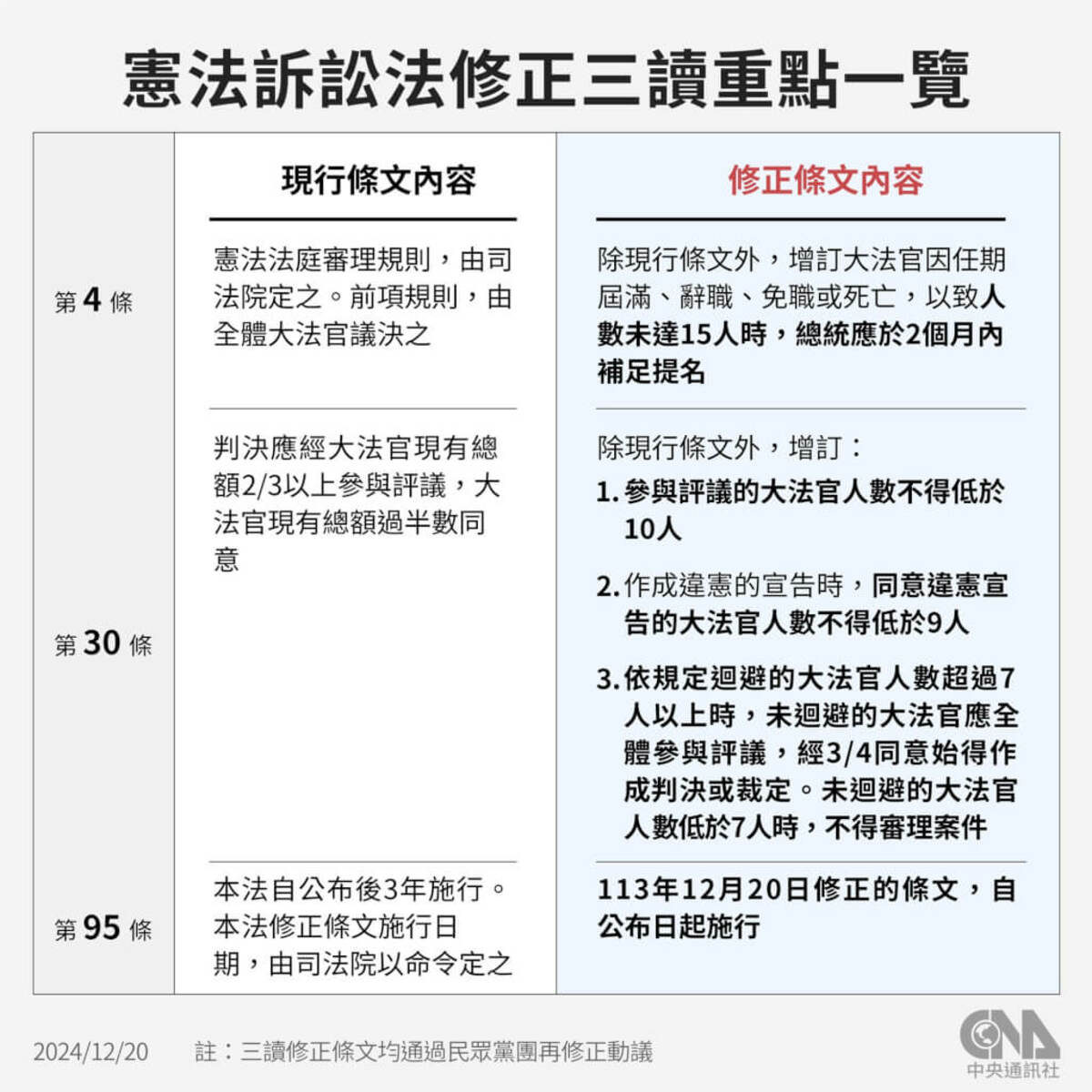 憲法訴訟法修正三讀重點。（中央社製圖）