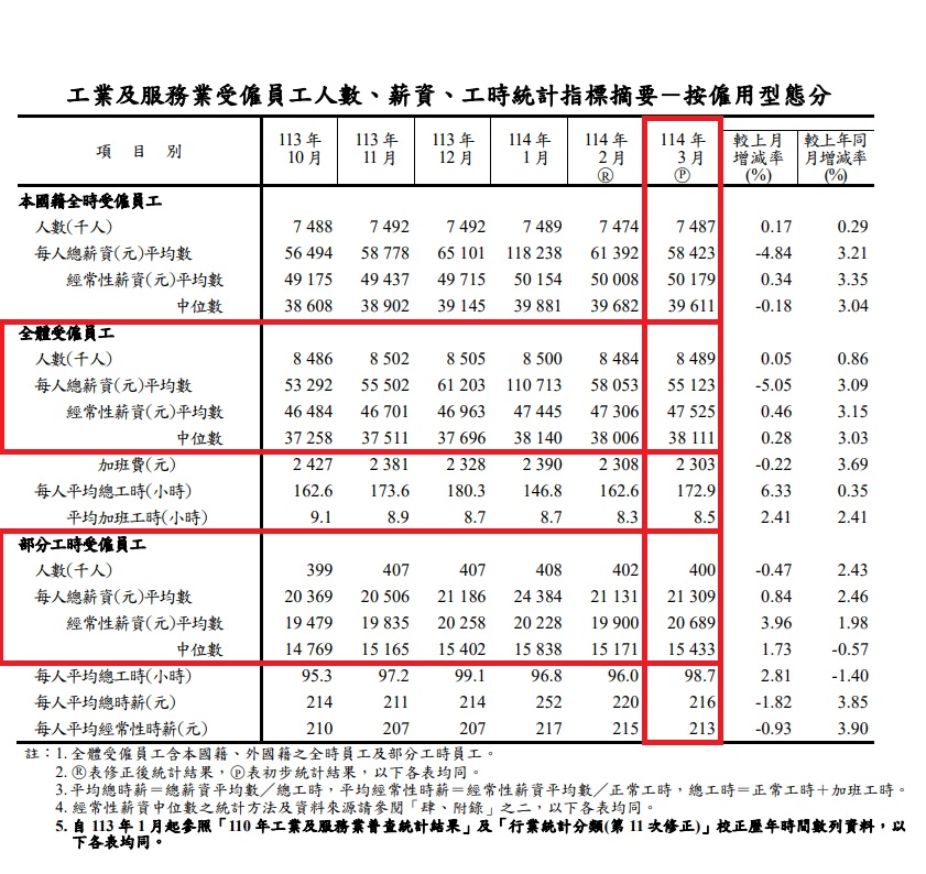 行政院主計總處12日發布「114年3月底工業及服務業薪資與就業統計」，顯示全體受僱員工人數達848萬9千人，每月總薪資平均為55,123元。 圖：翻攝主計總處官網