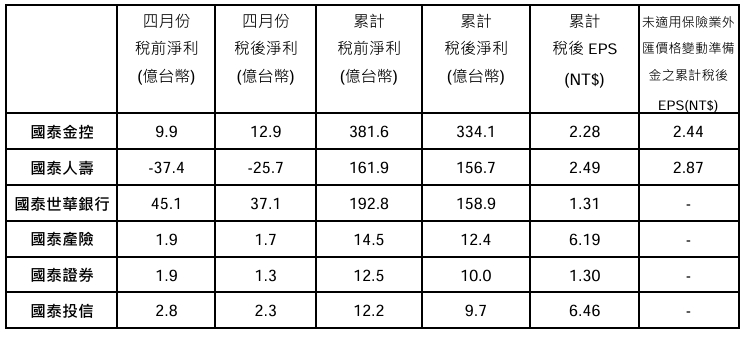 各子公司4月淨利等表現一覽表。 圖: 國泰金/提供