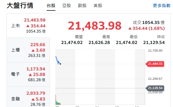 台股開盤》資金湧入 權值F4衝 指數漲逾400點 上市櫃買雙噴