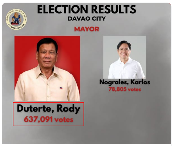 非正式計票結果顯示，杜特地以比最接近的競爭對手高出 8 倍的選票贏得了達沃市長競選。 圖：翻攝自 Xiristoper X 帳號