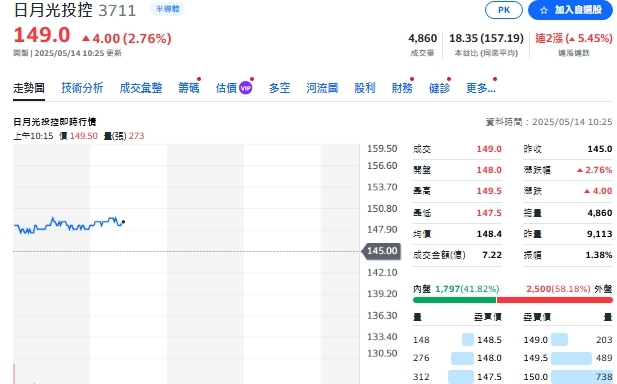 2024全球封測前十大營收 日月光領先 中資廠雙位數成長