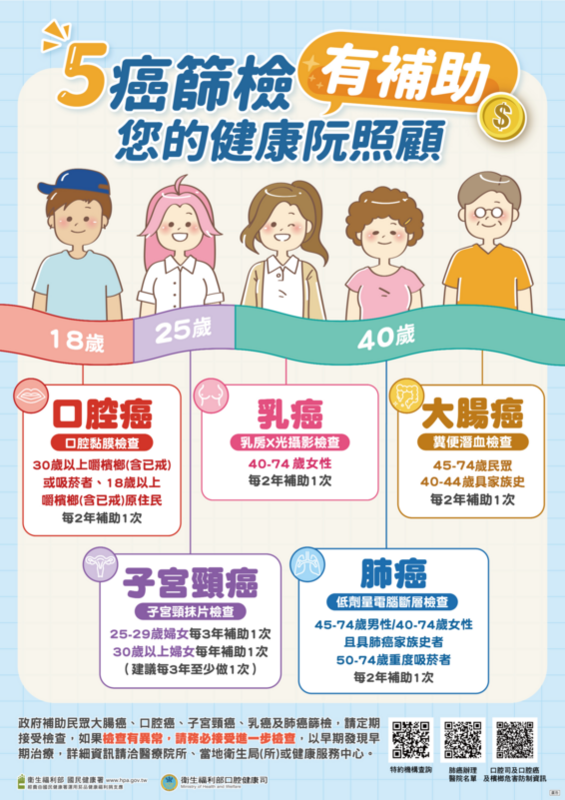 113年五癌篩檢逾481萬人次，提早發現逾6萬病灶，國健署籲民眾定期檢查、掌握早期治療契機。 圖：國健署 ／ 提供