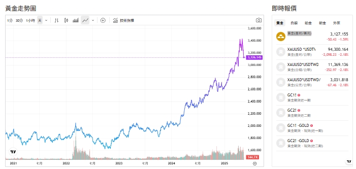 截至今天下午2點，黃金交易價來到3,129.230（盎司／美元）。 圖: 擷取自貴金屬交易中心