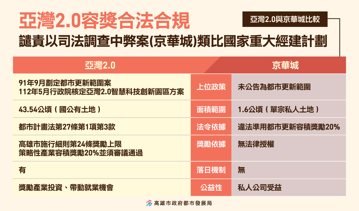 亞灣2.0與京華城弊案容積獎勵比較。 圖：高雄市政府/提供