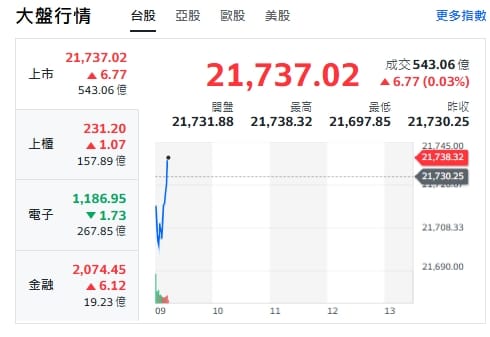 台股今天(16日)開紅，小漲6點，最高來到21738點。 圖: 擷取自yahoo台股走勢圖
