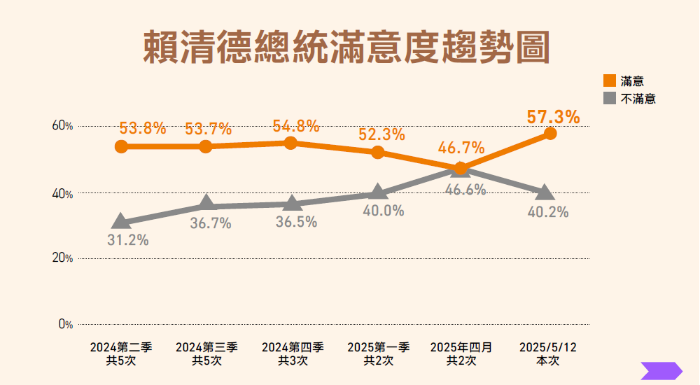 賴清德滿意度57.3，最低跌到46.7%。 圖：民進黨提供