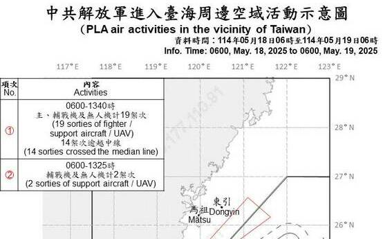 灰色地帶侵擾常態化？共機16架次跨海峽中線沿我24海哩外襲擾
