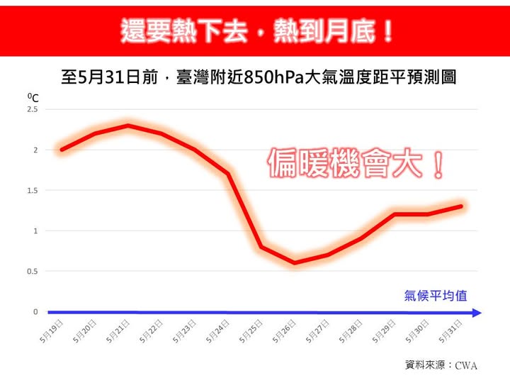 臉書粉專林老師氣象站指出，估計「還要熱下去，熱到月底」，因此外出須做好防曬並防中暑。 圖：翻攝自林老師氣象站臉書
