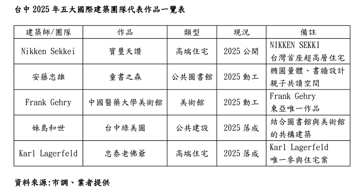 台中2025年五大國際建築團隊代表作品一覽表。 圖：業者/提供