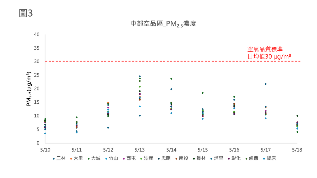 中部空品區各測站PM2.5日平均濃度值。 圖：環境部／提供