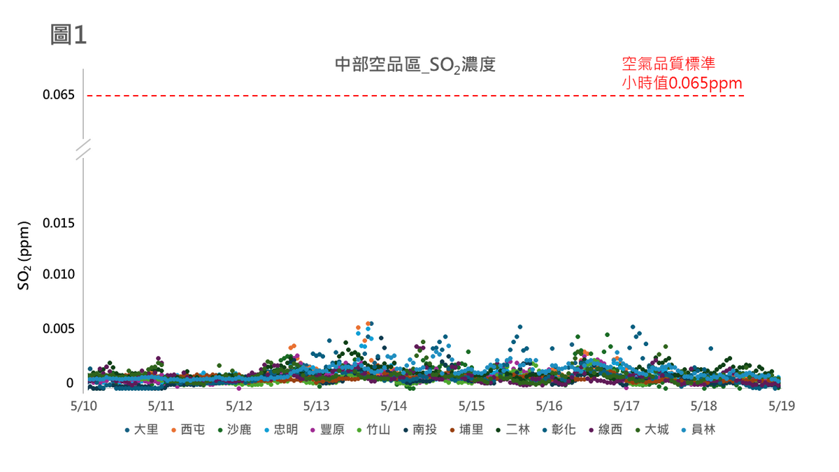 中部空品區各測站SO2小時濃度值。 圖：環境部／提供