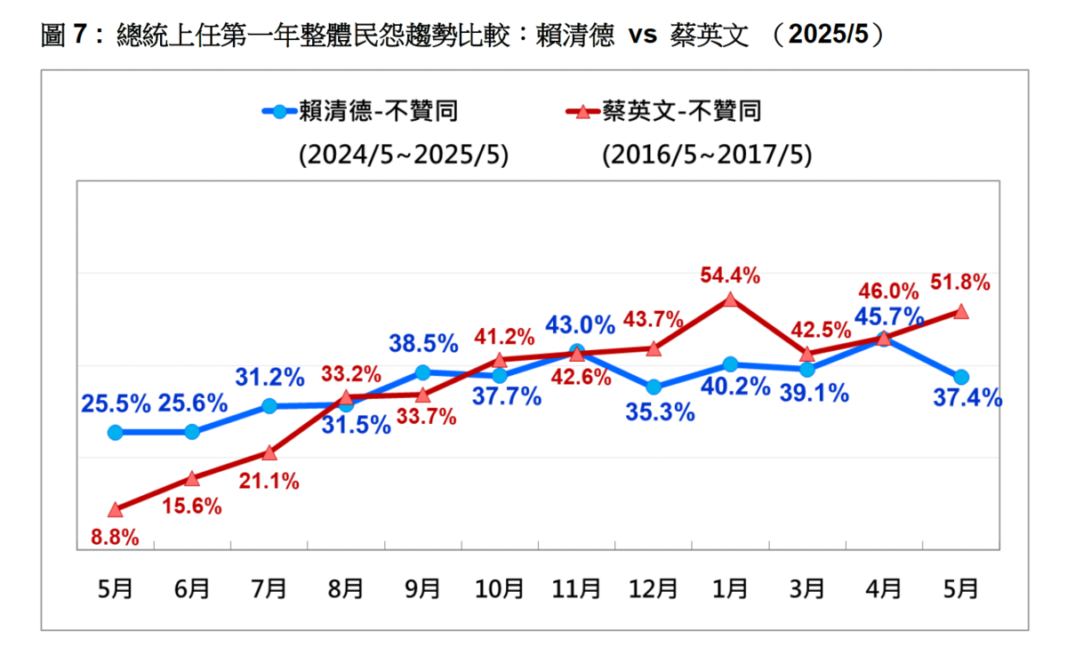 總統上任第一年整體民怨趨勢比較：賴清德vs蔡英文 （2025/5）。 圖：台灣民意基金會提供