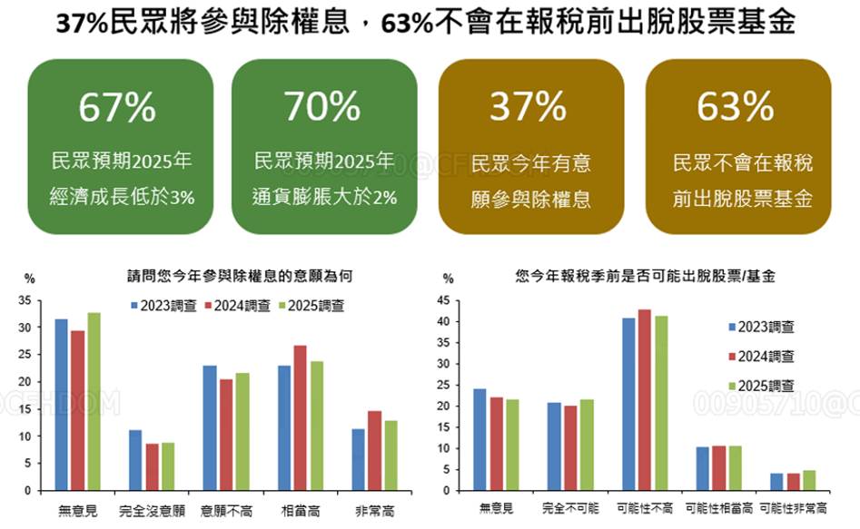 ▲國泰金五月國內景氣信心調查 圖：國泰金控／提供