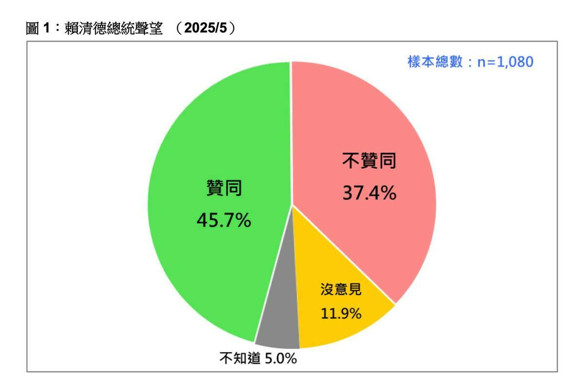 資深媒體人黃暐瀚今天（20日）解讀台灣民意基金會民調，總統賴清德聲望45.7%贊成，不贊成為37.4%。 圖：翻攝「臉書」黃暐瀚粉絲專頁