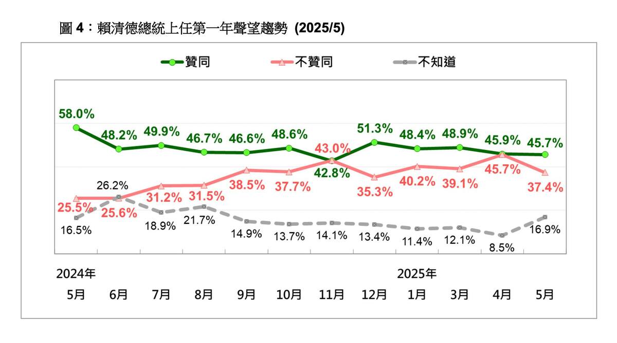 賴總統上任一年來民調曾兩度出現「死亡交叉」（不贊成高於贊成）。 圖：翻攝「臉書」黃暐瀚粉絲專頁